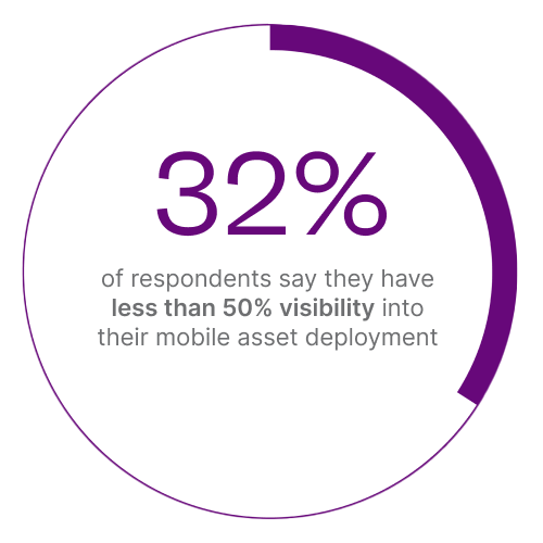 32% have less than 50% visibility into their mobile assets