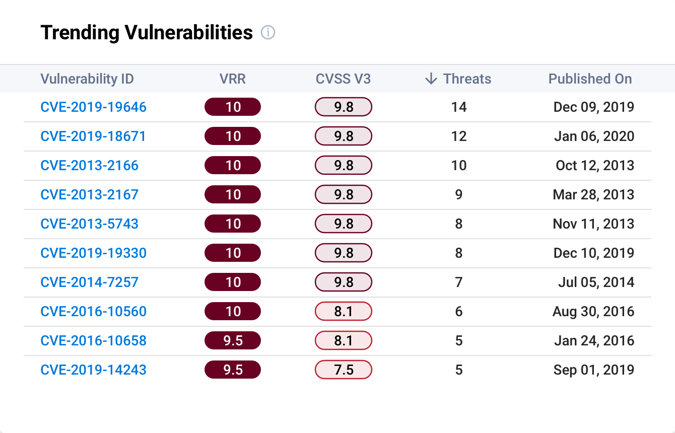 trending vulnerabilities screenshot
